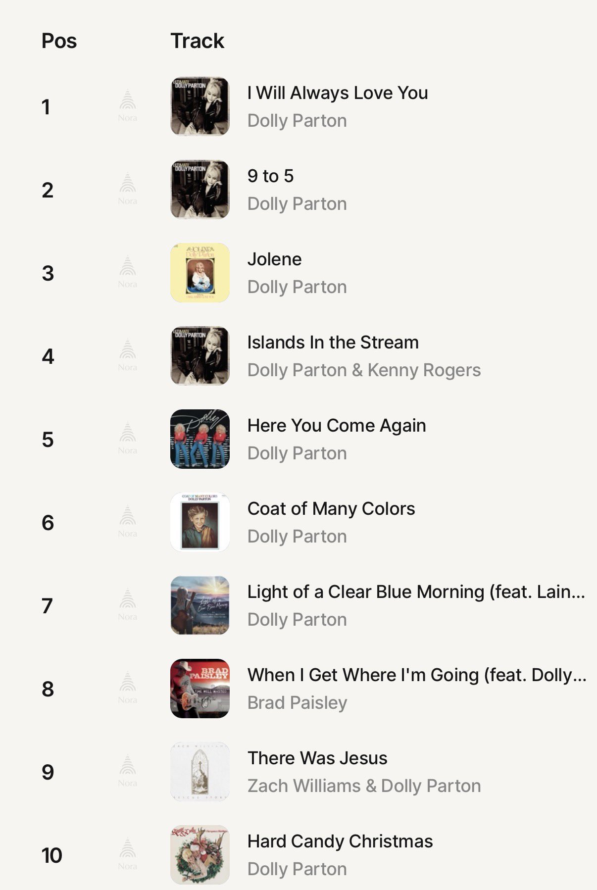 US iTunes chart showing Dolly Parton songs in all ten spots.